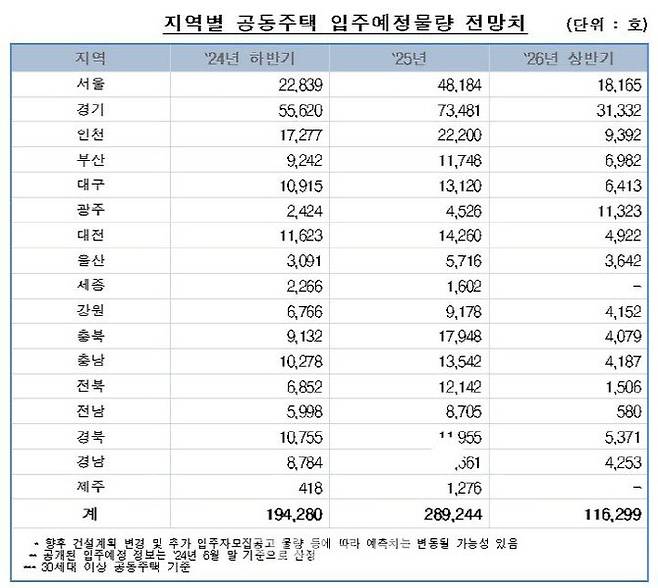 한국부동산원·부동산R114의 지역별 공동주택 입주예정물량 전망치. (자료=한국부동산원·부동산R114)