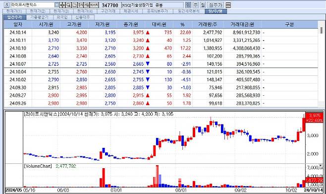 라이프시맨틱스는 14일 오후 3시부터 주가가 급등하기 시작해 전일 대비 22.6% 오른 3975원에 마감했다. (자료=KG제로인 엠피닥터)