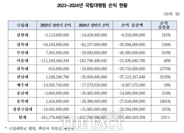 2023~2024년 상반기 국립대병원 손실액 현황./백승아 의원실