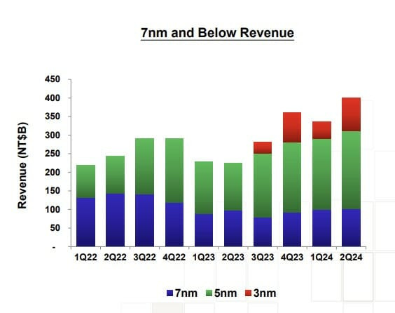 TSMC 7나노 공정 이하 매출 분기별 추이 (표=TSMC)