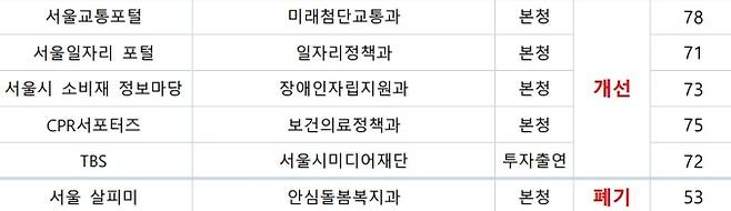 서울시 공공앱 정량적 평가 결과