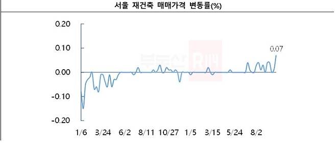 자료 : 부동산R114