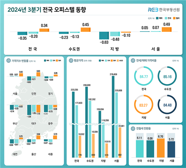 2024년 3·4분기 전국 오피스텔 동향. 한국부동산원 제공