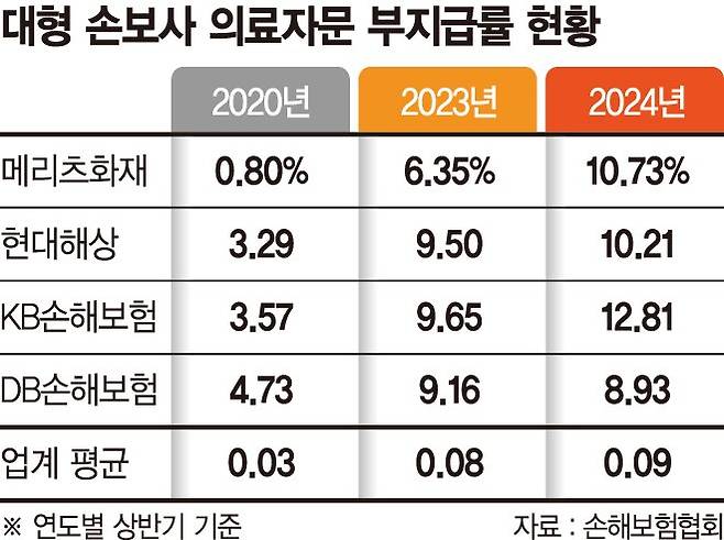 손보사 "과잉진료 막아라" 의료자문 부지급률 껑충