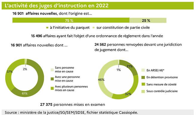 예심판사가 처리한 사건 현황 등을 보여주는 프랑스 법무부 통계자료.