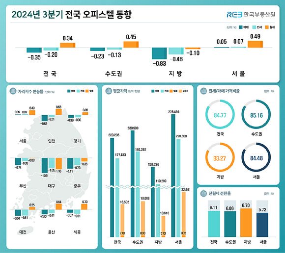 올해 3분기 전국 오피스텔 동향. [사진=한국부동산원]