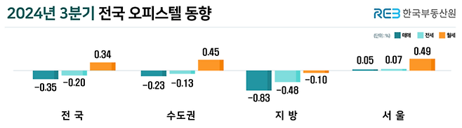 2024년 3분기 전국 오피스텔 동향 [사진출처=한국부동산원]