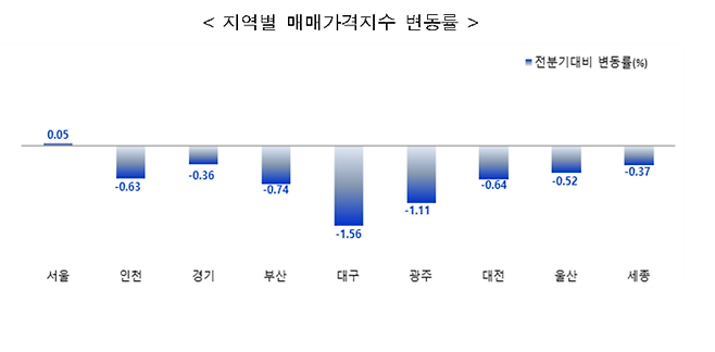 전국 오피스텔 매매가격 변동률 [사진출처=한국부동산원]