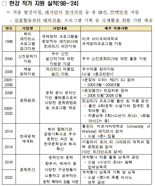 문체부 산하 한국문화예술위원회에서 집계한 작가 한강 관련 지원 내역/자료= 예술위