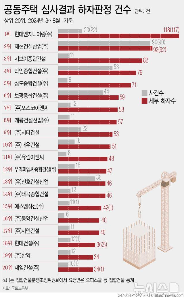 하자 판정 건수 상위 20개 건설사에 '시평 톱10' 4곳…하자판정 비율은 낮아