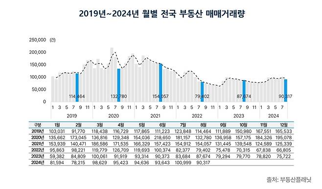 전국 부동산 매매거래량 추이 [부동산플래닛 제공. 재판매 및 DB 금지]