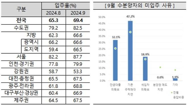 9월 전국 아파트 입주율 및 수분양자의 미입주 사유 [주택산업연구원 제공. 재판매 및 DB 금지]