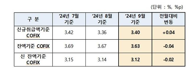 코픽스(COFIX) 추이 [은행연합회 제공.재판매 및 DB 금지]