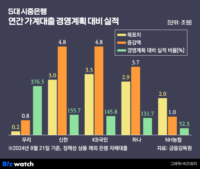 5대 시중은행 가계대출 연간 목표치 대비 실적