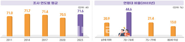 노인 연령 기준에 대한 생각