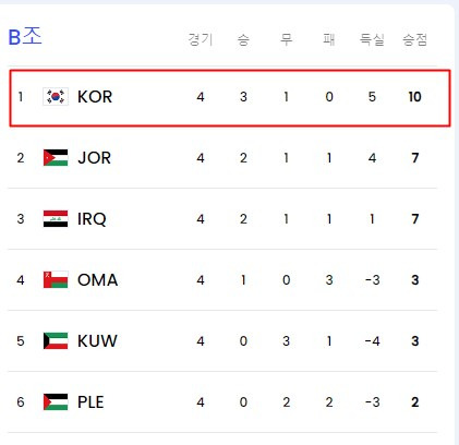 한국이 단독 선두를 달리고 있는 B조 4라운드 순위./FIFA