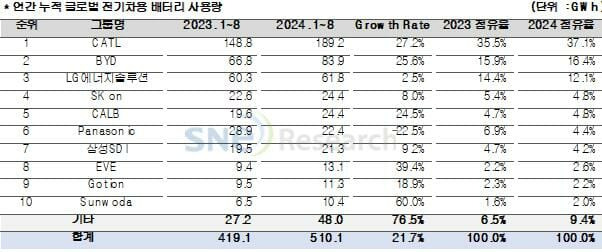 2024년 1~8월 전기차용 배터리 사용량 점유율 (표=SNE리서치)