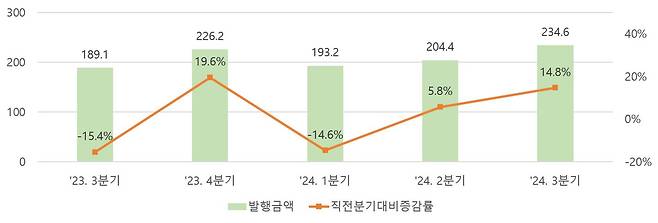 자료 = 예탁결제원