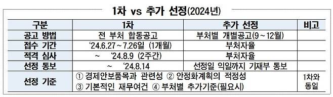 공급망안정화 사업 '선도사업자' 선정 현황 및 추가 선정 계획. /기획재정부