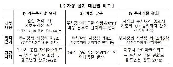 지역 여건 상 추가 주차장이 필요 없거나 인근 주차부지 확보가 어려운 경우, 지자체별로 조례 개정을 적극 검토한다.ⓒ국토부