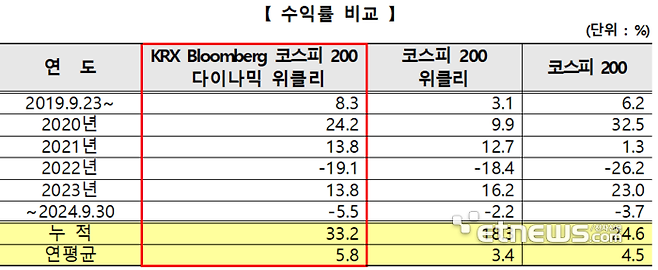 KRX Bloomberg 코스피 200 다이나믹 위클리 커버드콜 지수 수익률 비교 (자료:한국거래소)