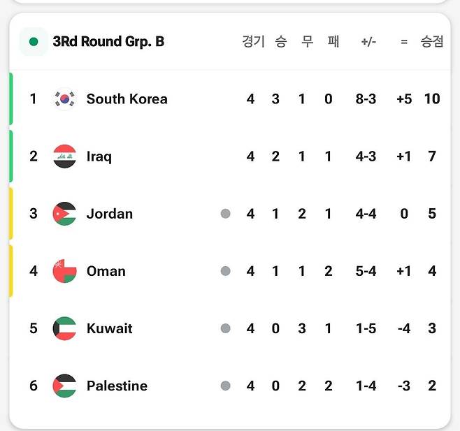 2026북중미월드컵 AFC지역 3차예선 현재까지 조별순위..jpg