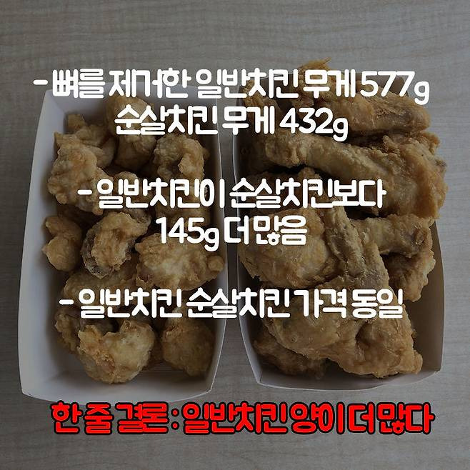 11.jfif.ren.jpg 뼈 치킨 vs 순살 치킨 중량 비교!