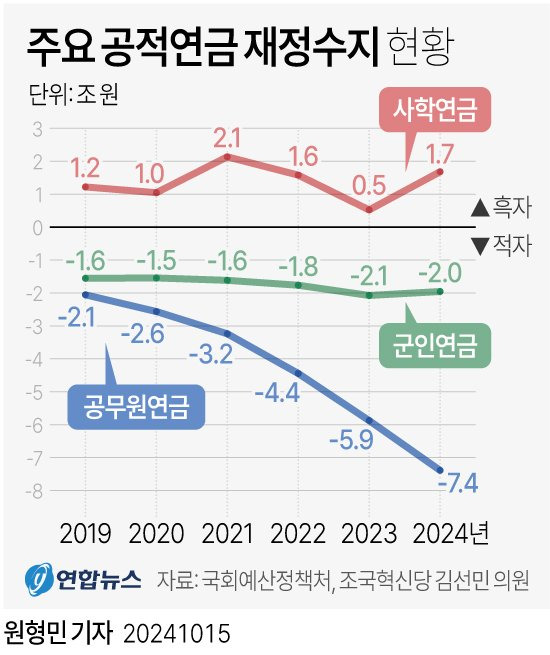 GYH2024101500020004400_P4.jpg 공무원 군인 연금 근황...jpg