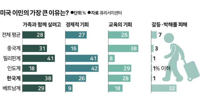 미국으로 이민한 가장 큰 이유는?