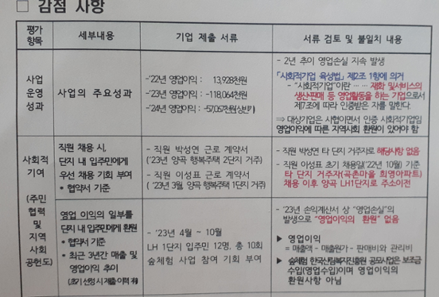 김포시 일자리경제과에서 제시한 LH공간 사용 연장 불허 감점 사항. 발달장애인 교육을 제공하는 사회적기업에 왜 영업이익을 못 남기냐는 등의 불합리한 기준을 가져다 댔다. 장애인들에게 돈을 더 받아내라는 뜻이다. 다른 지자체나 정부에서 찾아볼 수 없는 기준이다. 파파스윌 제공