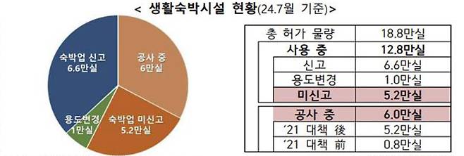 생활형 숙박시설 현황 [국토교통부 제공]