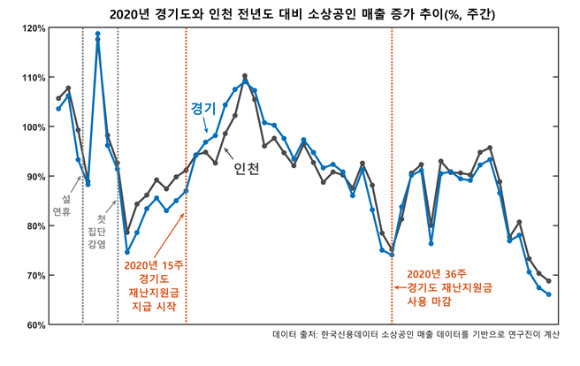 KAIST 연구팀이 코로나19 재난지원금을 분석한 결과 지역경제 활성화에 이바지한 것으로 나타났다. [사진=KAIST]