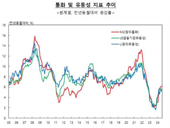 통화 및 유동성 지표 추이 [사진=한국은행]