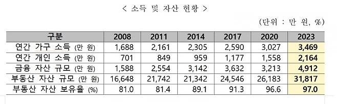 역대 노인실태조사별 노인 소득 및 자산 규모/사진=보건복지부 제공