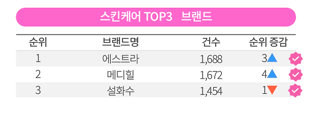 뉴엔(NEWEN) 월간 뷰티 리포트 9월 스킨케어 탑3 브랜드