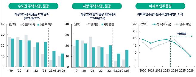 2025년부터 수도권을 중심으로 준공 물량이 급감하면서 수요 대비 공급의 우위가 점쳐진다/사진=하나은행