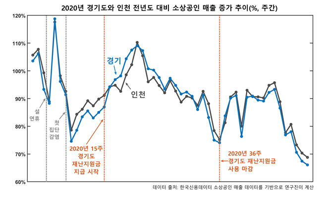 2020년 경기도와 인천의 전년도 동일 주간 대비 소상공인 매출 증가 추이.[KAIST 제공]