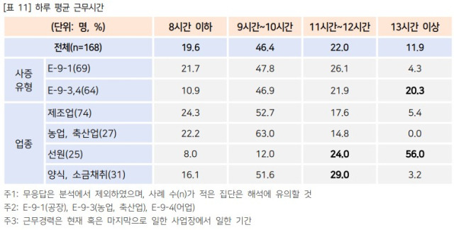 ▲ '광주·전남 이주노동자 인권 네트워크'가 2021년 12월 발표한 '전남의 사례로 본 농어업이주노동자 현황 및 농업 노동 환경 개선 방향' 보고서 중 이소아 변호사(공익변호사와 함께하는 동행)의 '전남 사례로 본 농어업이주노동자 노동 현황' 자료. ⓒ이소아 변호사