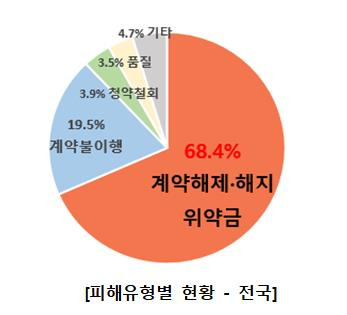 중도해지 거부·위약금 과다 68.4% [한국소비자원 자료]