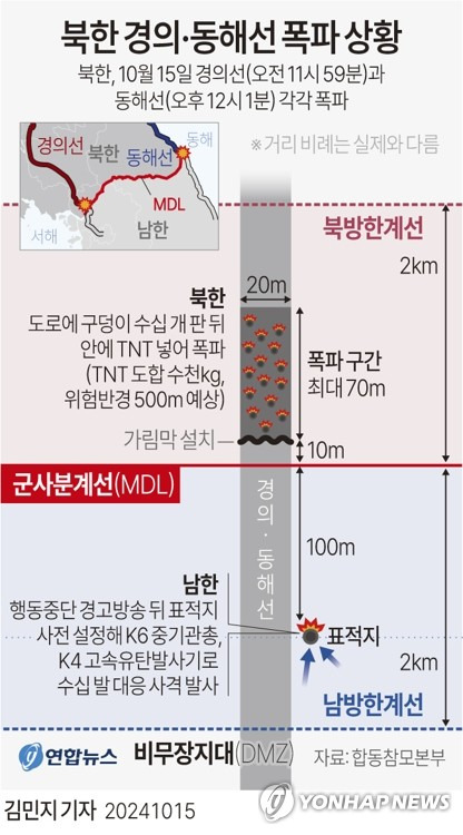 [그래픽] 북한 경의·동해선 도로 폭파 상황 (서울=연합뉴스) 김민지 기자 = 북한이 15일 군사분계선(MDL) 10ｍ 앞에서 TNT를 터뜨려 경의선과 동해선 도로를 파괴함에 따라 군이 자위권 차원에서 MDL 이남 지역에 북쪽을 향한 대응 사격을 실시했다.
    minfo@yna.co.kr
    X(트위터) @yonhap_graphics  페이스북 tuney.kr/LeYN1