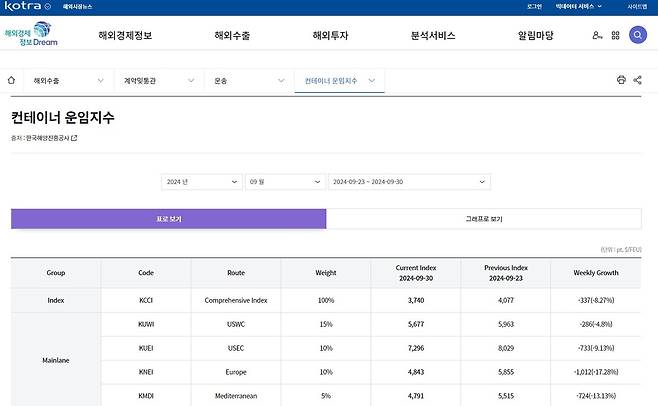 코트라 해드림에 컨테이너선 운임지수 실시간 제공 [한국해양진흥공사 제공]