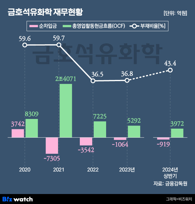 금호석유화학 재무 현황./그래픽=비즈워치