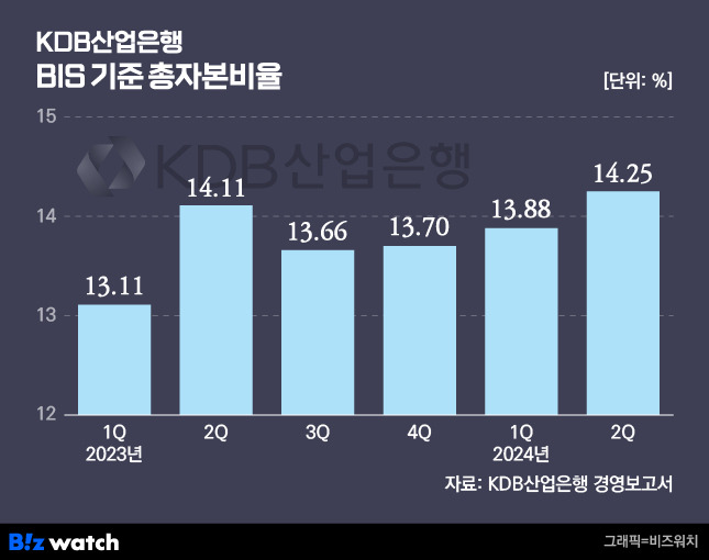 KDB산업은행 총자본비율