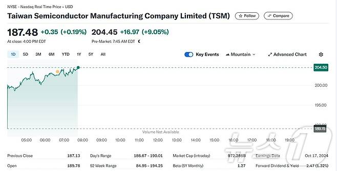 TSMC 일일 주가추이 - 야후 파이낸스 갈무리