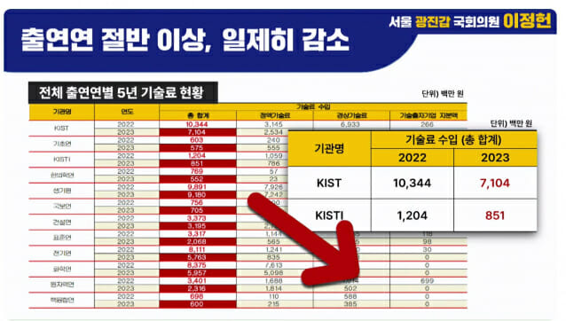 이정헌의원이 출연연 기술료 수입감소를 보여주는 PPT 자료.(사진=국회인터넷의사중계시스템)