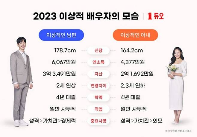 2023 이상적 배우자의 모습 [사진출처=듀오]