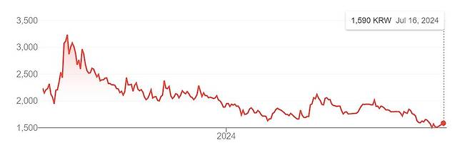 최근 1년간 휴마시스 주가 흐름. 2024년 7월 16일 종가는 1590원.