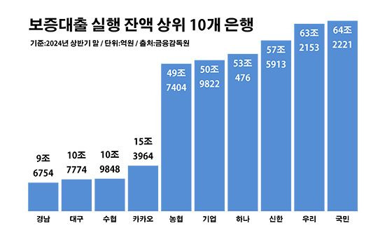 보증대출 실행 잔액 상위 10개 은행. ⓒ데일리안 부광우 기자