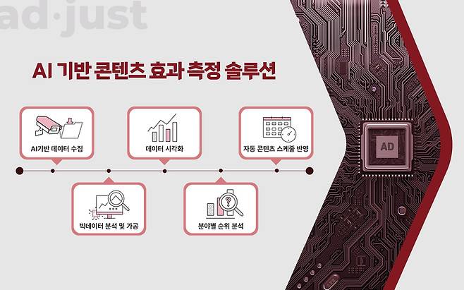 AI 기반 콘텐츠 효과측정 솔루션 'ad.just(애드저스트)'(제공:제이솔루션)