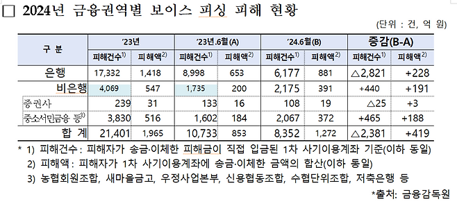 올해 보이스피싱 피해액 1300억 육박..은행권 자율